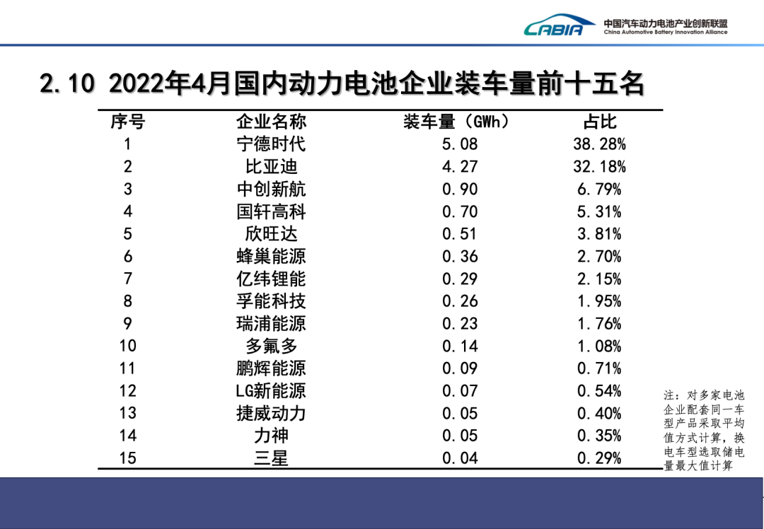 4月我国新能源车销量29.9万辆 动力电池装车量13.3GWh.png 4月我国新能源车销量29.9万辆 动力电池装车量13.3GWh.png
