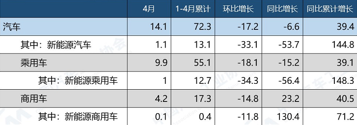今年前4月我国新能源汽车出口13.1万辆 同比增逾1.4倍.png 今年前4月我国新能源汽车出口13.1万辆 同比增逾1.4倍.png