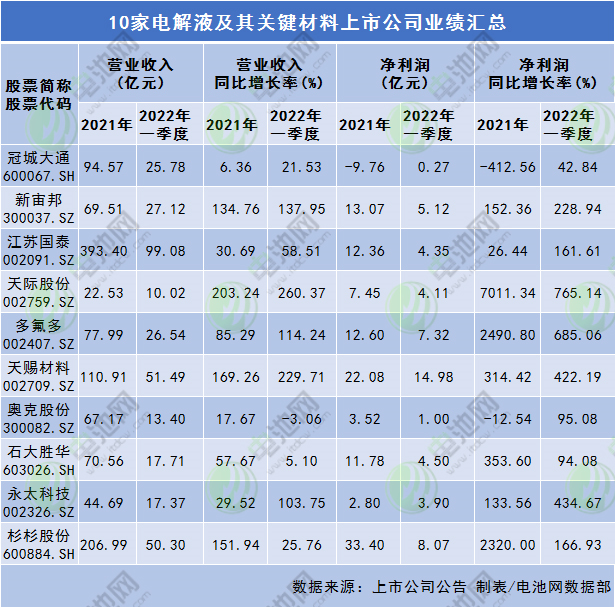 电解液及其关键材料上市公司业绩汇总 市场竞争格局或生变.png 电解液及其关键材料上市公司业绩汇总 市场竞争格局或生变.png