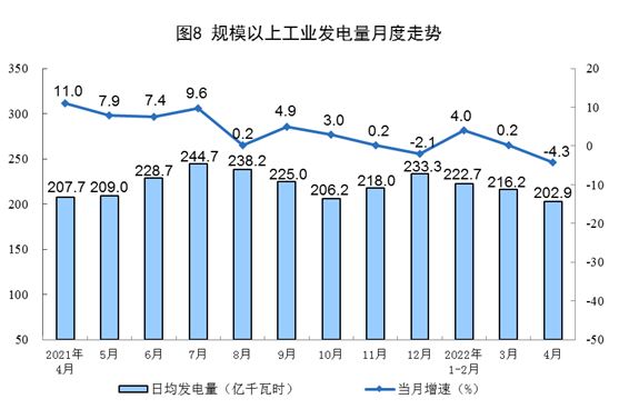 4月份太阳能发电保持较快增长 十种有色金属产量553万吨.jpg 4月份太阳能发电保持较快增长 十种有色金属产量553万吨.jpg