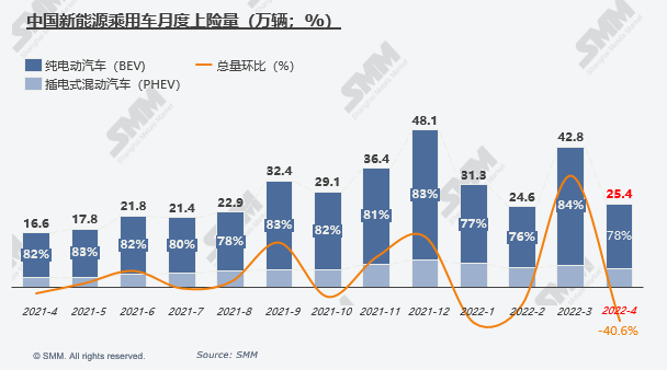 4月新能源车上险量环减40%:比亚迪“屠榜” 特斯拉“消失”.png 4月新能源车上险量环减40%:比亚迪“屠榜” 特斯拉“消失”.png