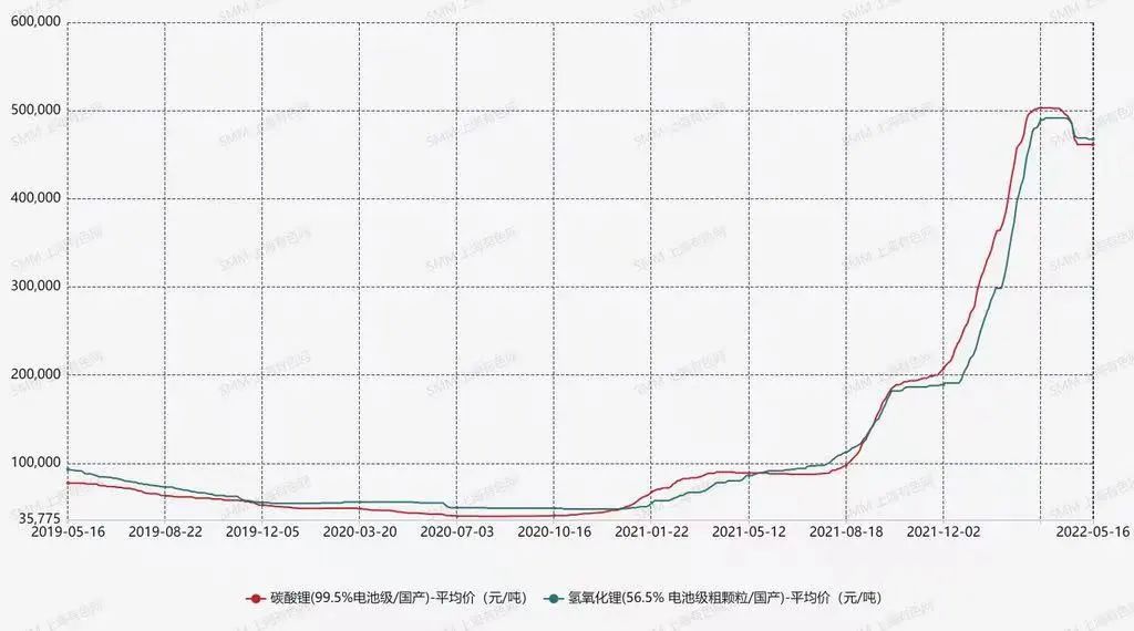 4月锂盐产量稳中有升 需求减弱带动价格下行.jpg 4月锂盐产量稳中有升 需求减弱带动价格下行.jpg