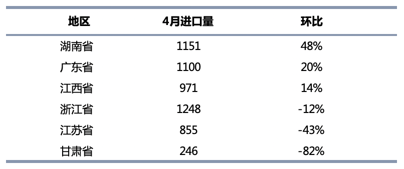 4月钴原料进口量锐减 洪灾或致5月到港量雪上加霜.png 4月钴原料进口量锐减 洪灾或致5月到港量雪上加霜.png