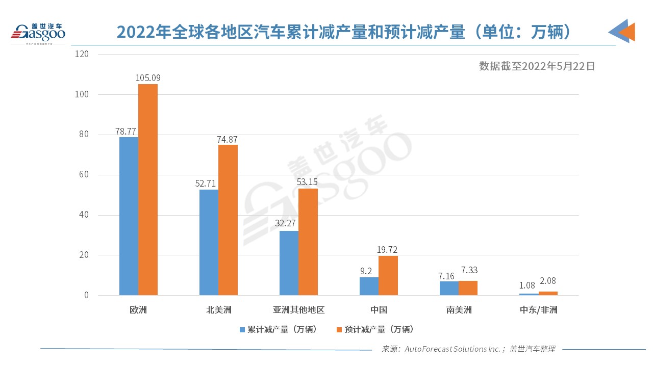AFS:今年全球因缺芯已累计减产逾180万辆车.jpg AFS:今年全球因缺芯已累计减产逾180万辆车.jpg