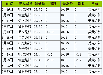 三元电池产量下降 本周钴价跌后趋稳.png 三元电池产量下降 本周钴价跌后趋稳.png