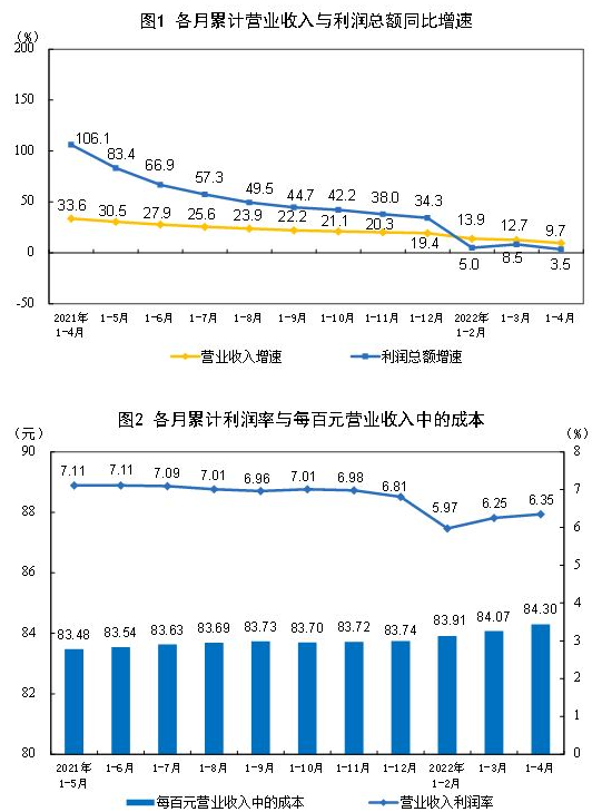 今年前4月我国采矿业利润总额5435.7亿元 同比增长1.46倍.png 今年前4月我国采矿业利润总额5435.7亿元 同比增长1.46倍.png