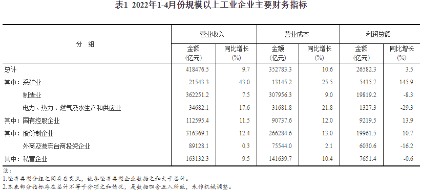 今年前4月我国采矿业利润总额5435.7亿元 同比增长1.46倍.png 今年前4月我国采矿业利润总额5435.7亿元 同比增长1.46倍.png