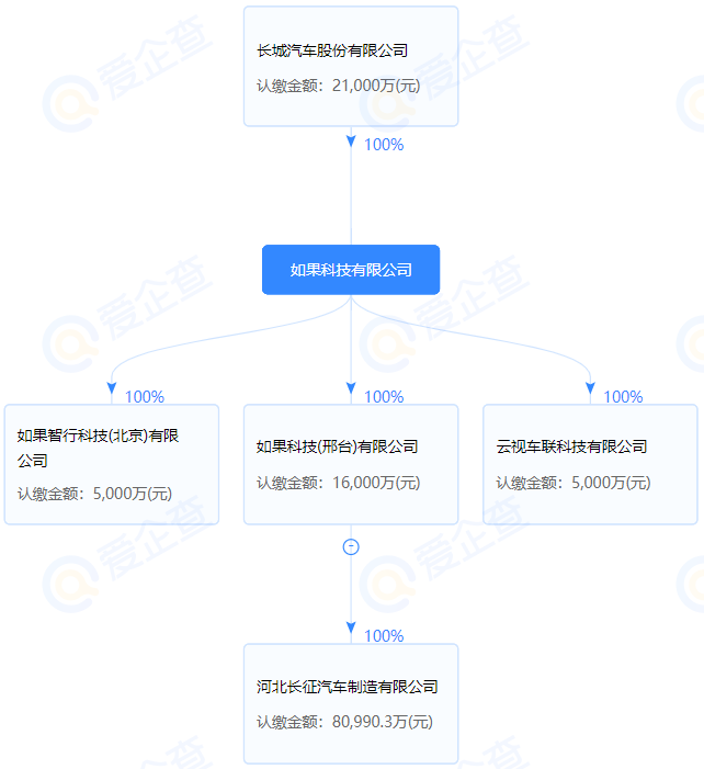 长城汽车旗下公司发布新能源宣言 6月5日起全面停产燃油车.png