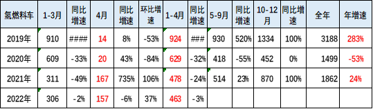 氢燃料电池汽车市场现状分析 崔东树:前4月销量相对低迷.png 氢燃料电池汽车市场现状分析 崔东树:前4月销量相对低迷.png