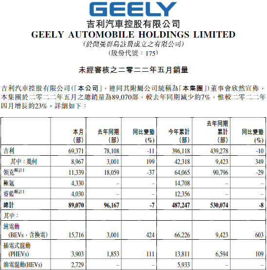 吉利1-5月纯电动汽车销售约6.62万辆 同比增长逾6倍.png 吉利1-5月纯电动汽车销售约6.62万辆 同比增长逾6倍.png