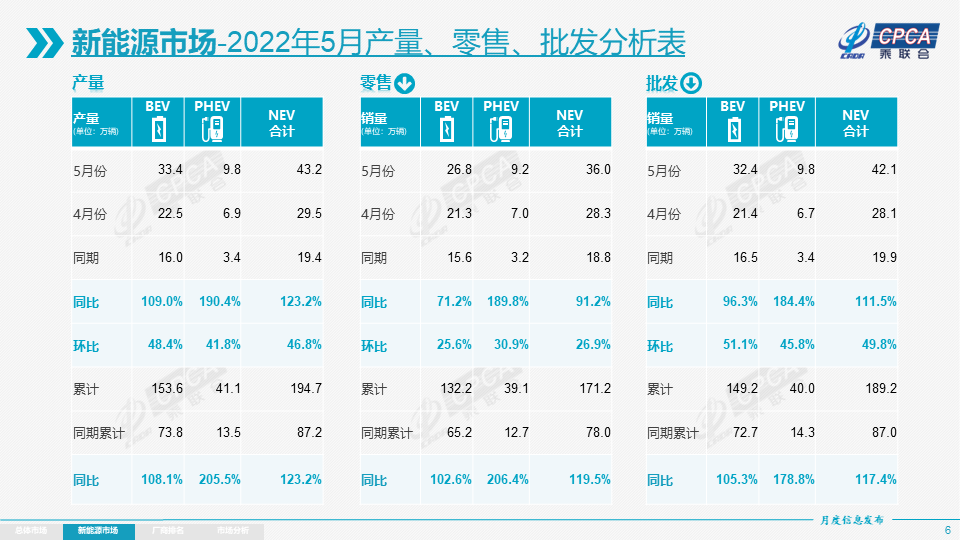 5月新能源乘用车批发销量达42.1万辆 13家车企销量破万.png 5月新能源乘用车批发销量达42.1万辆 13家车企销量破万.png