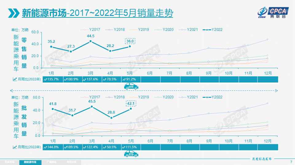 5月新能源乘用车批发销量达42.1万辆 13家车企销量破万.png 5月新能源乘用车批发销量达42.1万辆 13家车企销量破万.png
