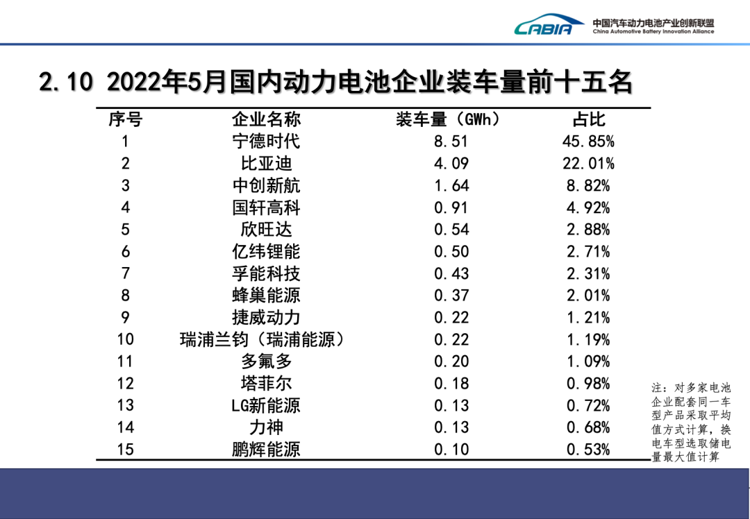 1-5月我国新能源车产销均超200万辆 动力电池装车量83.1GWh.png 1-5月我国新能源车产销均超200万辆 动力电池装车量83.1GWh.png