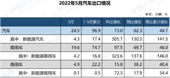 1-5月我国新能源汽车出口17.4万辆 同比增长141.5%.png 1-5月我国新能源汽车出口17.4万辆 同比增长141.5%.png