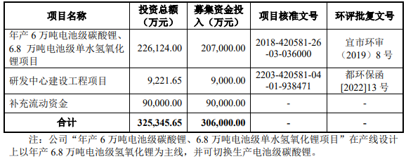 容汇锂业创业板IPO获受理 拟募资30.6亿元扩产电池级碳酸锂.png