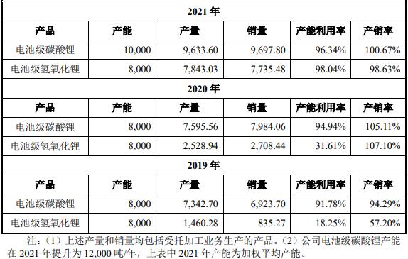 容汇锂业创业板IPO获受理 拟募资30.6亿元扩产电池级碳酸锂.jpg