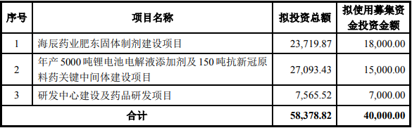 又一药业公司入局锂电!拟募资不超4亿加码电解液添加剂等项目.png 又一药业公司入局锂电!拟募资不超4亿加码电解液添加剂等项目.png