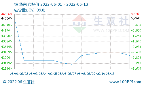 新能源汽车需求复苏 钴价止跌反弹.png 新能源汽车需求复苏 钴价止跌反弹.png