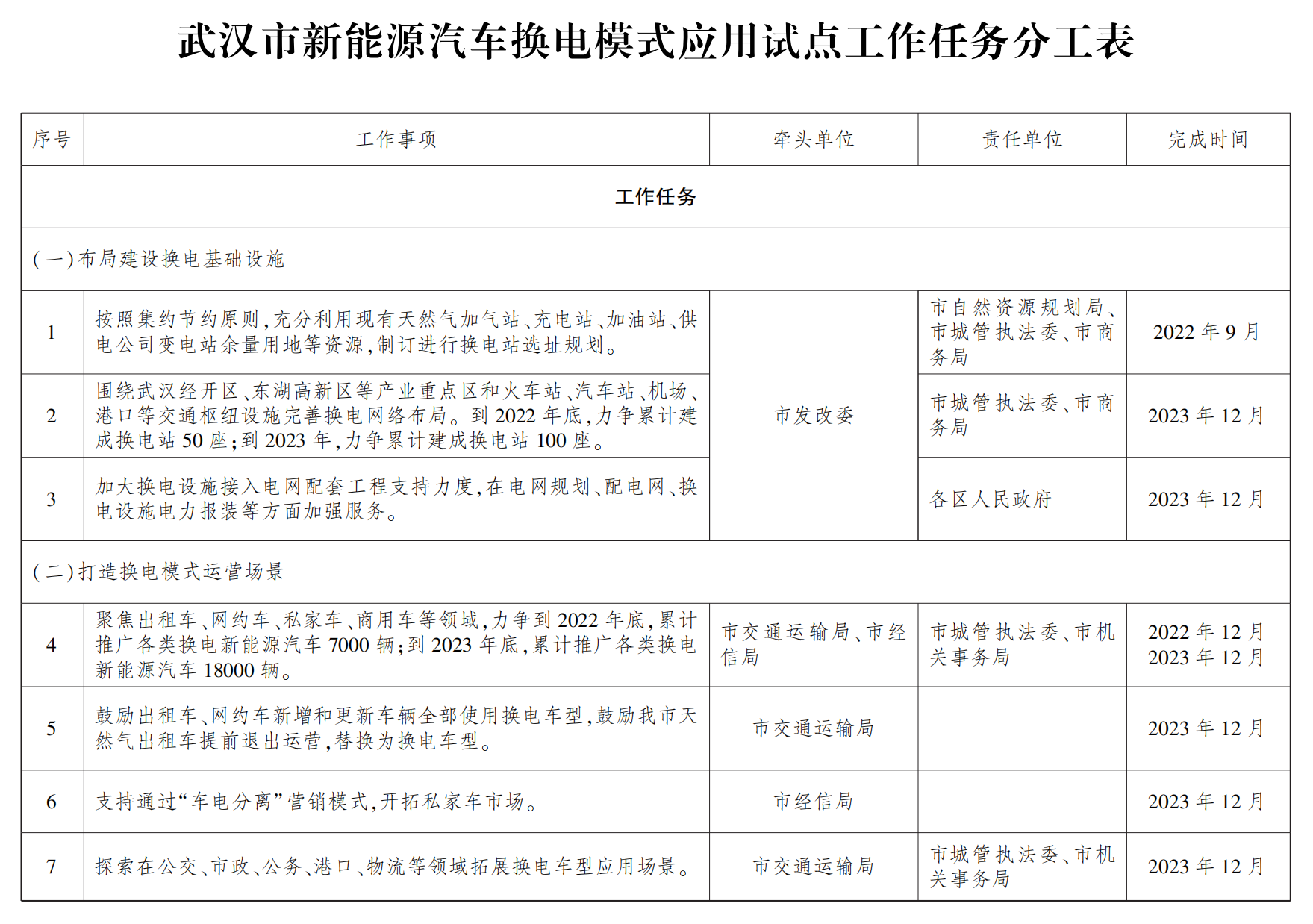 武汉力争到明年底推广换电新能源车1.8万辆 建成换电站100座.png 武汉力争到明年底推广换电新能源车1.8万辆 建成换电站100座.png