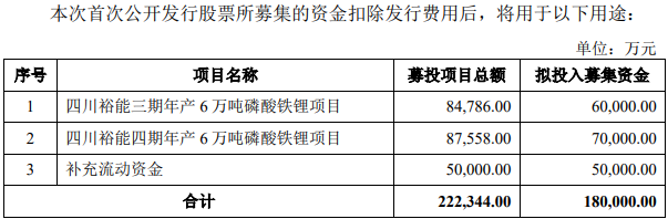 湖南裕能创业板IPO过会 宁德时代/比亚迪直接持股.png 湖南裕能创业板IPO过会 宁德时代/比亚迪直接持股.png