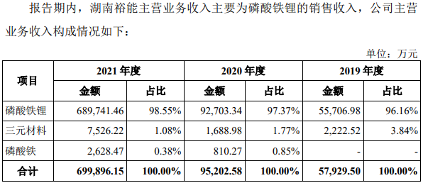 湖南裕能创业板IPO过会 宁德时代/比亚迪直接持股.png 湖南裕能创业板IPO过会 宁德时代/比亚迪直接持股.png