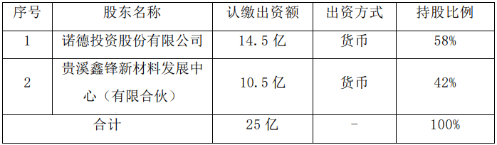 诺德股份在江西合资成立铜箔公司 注册资本25亿.png 诺德股份在江西合资成立铜箔公司 注册资本25亿.png