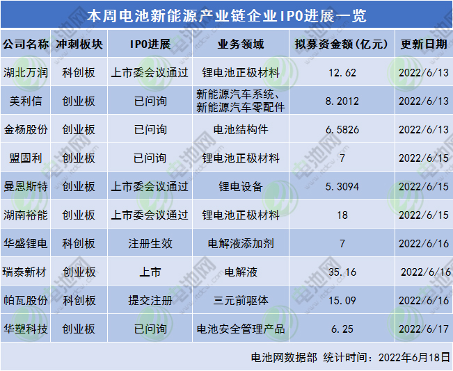 总募资预超121亿!本周10家电池新能源产业链企业IPO进展一览.jpg 总募资预超121亿!本周10家电池新能源产业链企业IPO进展一览.jpg
