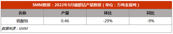 5月硫酸钴产量锐减至4642金吨 预计6月总需求5286金属吨.png 5月硫酸钴产量锐减至4642金吨 预计6月总需求5286金属吨.png