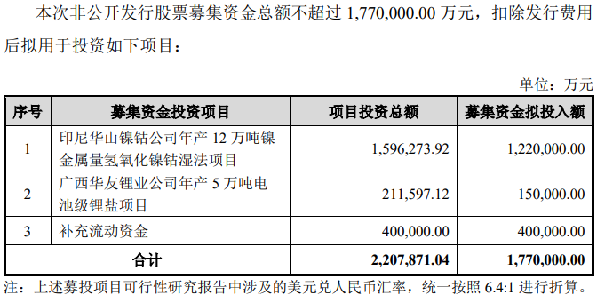 华友钴业拟定增募资不超177亿 投资镍钴项目及锂盐项目.png 华友钴业拟定增募资不超177亿 投资镍钴项目及锂盐项目.png