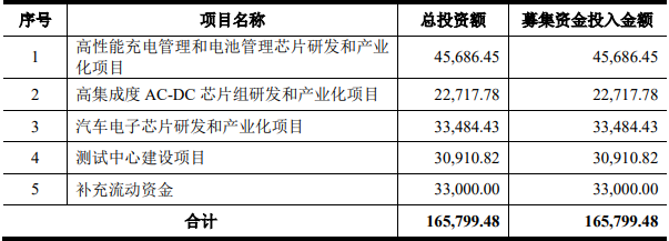 南芯科技科创板IPO获受理 拟募资16.58亿扩产电池管理芯片等.png 南芯科技科创板IPO获受理 拟募资16.58亿扩产电池管理芯片等.png