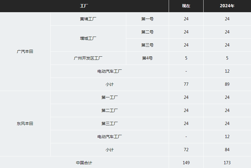 本田近35亿在广州建电动汽车厂:目标2024年营运 年产12万辆.png 本田近35亿在广州建电动汽车厂:目标2024年营运 年产12万辆.png