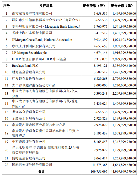 宁德时代450亿定增落地!CTP3.0麒麟电池明年将量产.png 宁德时代450亿定增落地!CTP3.0麒麟电池明年将量产.png