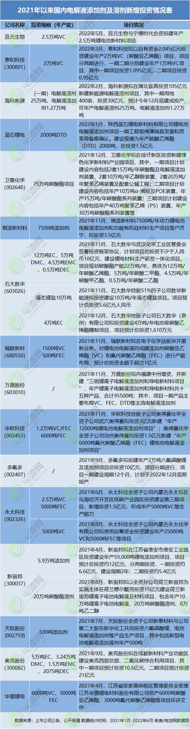 六氟磷酸锂新规划产能约92万吨 于清教:不必过于担忧产能过剩.jpg 六氟磷酸锂新规划产能约92万吨 于清教:不必过于担忧产能过剩.jpg