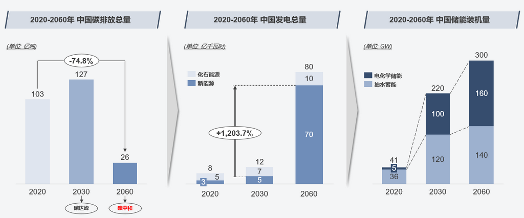 “双碳”政策带来发电结构剧变 储能市场面临新突破.png “双碳”政策带来发电结构剧变 储能市场面临新突破.png