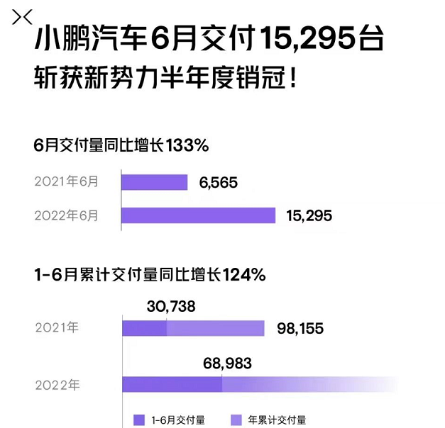6月小鹏/理想/蔚来/哪吒/零跑交付破万!上半年销冠花落谁家?.png 6月小鹏/理想/蔚来/哪吒/零跑交付破万!上半年销冠花落谁家?.png