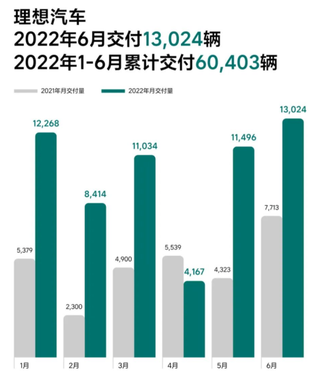 6月小鹏/理想/蔚来/哪吒/零跑交付破万!上半年销冠花落谁家?.png 6月小鹏/理想/蔚来/哪吒/零跑交付破万!上半年销冠花落谁家?.png