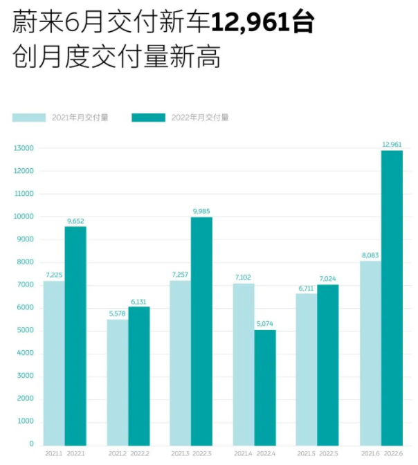 6月小鹏/理想/蔚来/哪吒/零跑交付破万!上半年销冠花落谁家?.png 6月小鹏/理想/蔚来/哪吒/零跑交付破万!上半年销冠花落谁家?.png