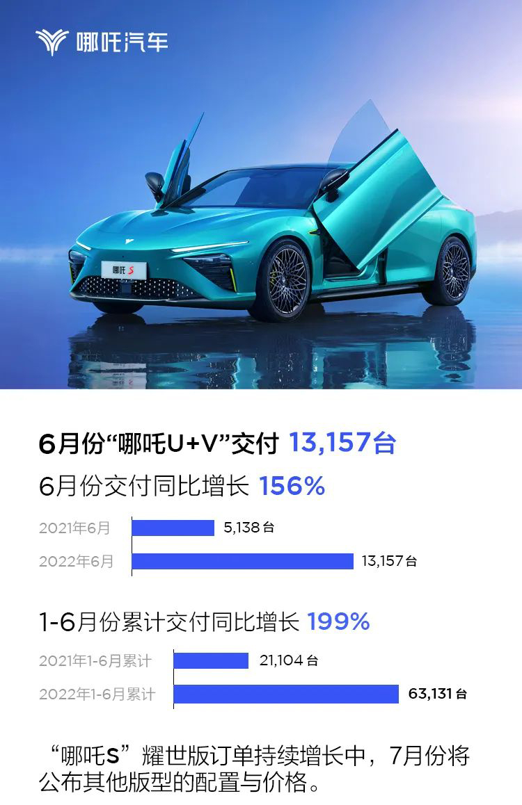 6月小鹏/理想/蔚来/哪吒/零跑交付破万!上半年销冠花落谁家?.jpg 6月小鹏/理想/蔚来/哪吒/零跑交付破万!上半年销冠花落谁家?.jpg
