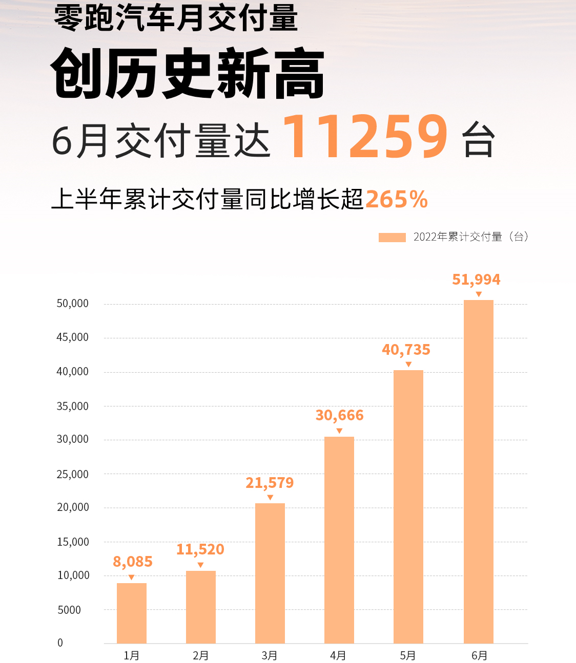 6月小鹏/理想/蔚来/哪吒/零跑交付破万!上半年销冠花落谁家?.png 6月小鹏/理想/蔚来/哪吒/零跑交付破万!上半年销冠花落谁家?.png