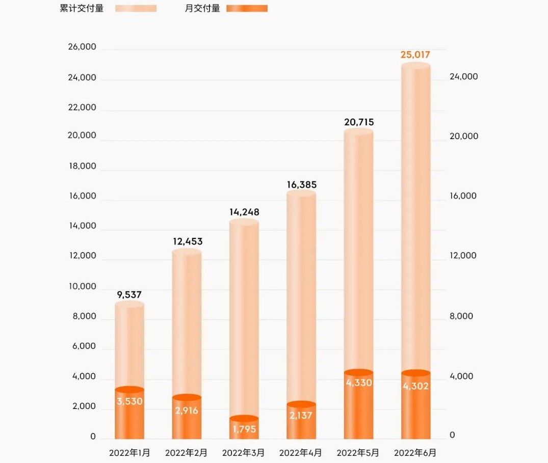 6月小鹏/理想/蔚来/哪吒/零跑交付破万!上半年销冠花落谁家?.jpg 6月小鹏/理想/蔚来/哪吒/零跑交付破万!上半年销冠花落谁家?.jpg