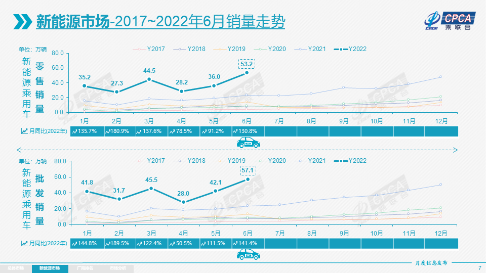 上半年我国新能源乘用车零售224.8万辆 同比翻倍增长.png 上半年我国新能源乘用车零售224.8万辆 同比翻倍增长.png