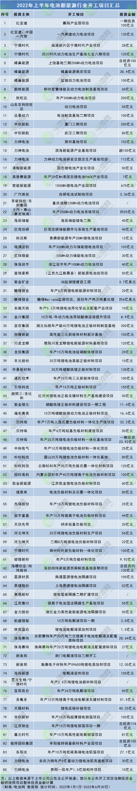 上半年电池新能源行业108个项目开工投产:百亿级项目32个.jpg 上半年电池新能源行业108个项目开工投产:百亿级项目32个.jpg