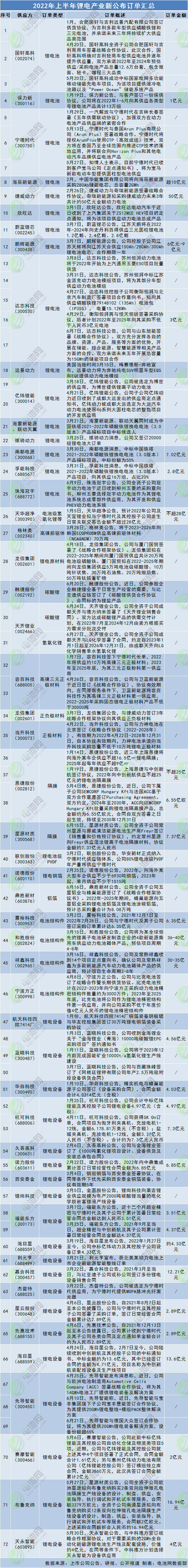 上半年16个正极材料及原材料项目开工!多家上市公司中报业绩预喜.jpg 上半年16个正极材料及原材料项目开工!多家上市公司中报业绩预喜.jpg