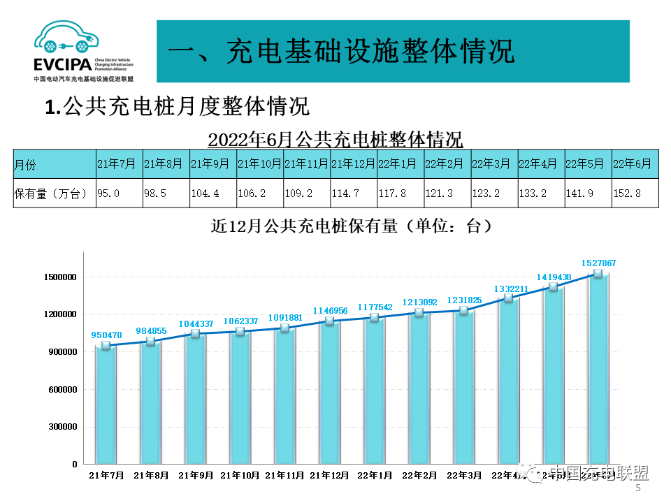 截止6月我国充电基础设施累计近392万台 换电站保有量1582座.png 截止6月我国充电基础设施累计近392万台 换电站保有量1582座.png
