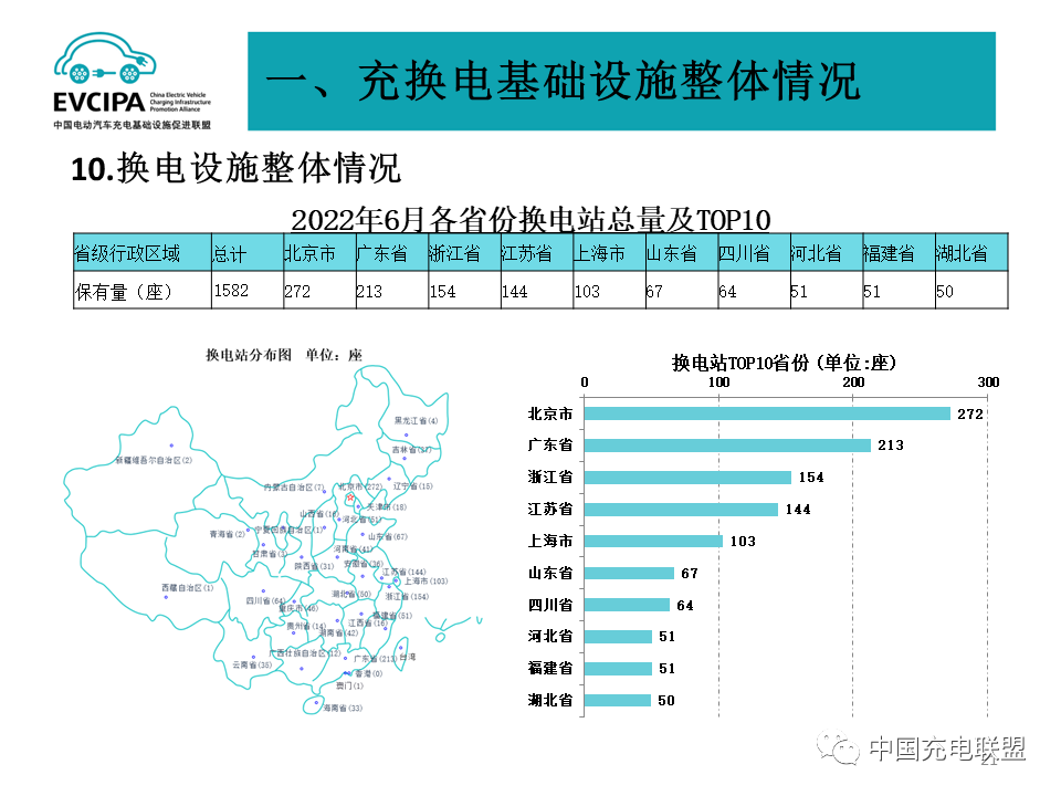 截止6月我国充电基础设施累计近392万台 换电站保有量1582座.png 截止6月我国充电基础设施累计近392万台 换电站保有量1582座.png
