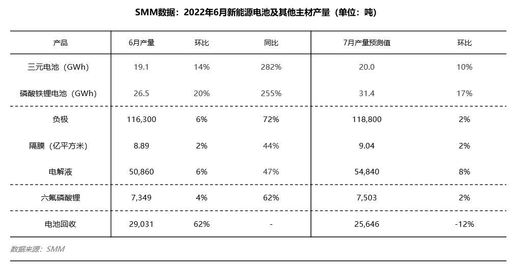 疫情散退叠加终端半年冲量 6月电池企业采销两旺.png 疫情散退叠加终端半年冲量 6月电池企业采销两旺.png