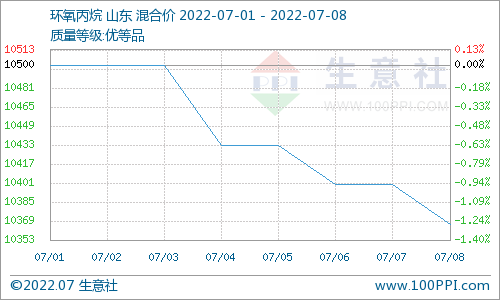 七月上旬碳酸二甲酯重心向上运行 需求面表现较好.png 七月上旬碳酸二甲酯重心向上运行 需求面表现较好.png