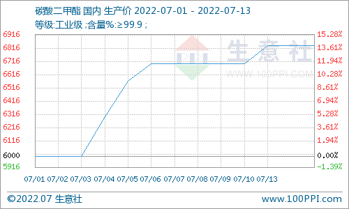 七月上旬碳酸二甲酯重心向上运行 需求面表现较好.png 七月上旬碳酸二甲酯重心向上运行 需求面表现较好.png