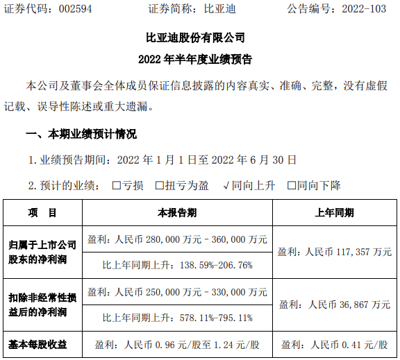 万亿市值新能源车企巨头业绩预告出炉:上半年净利或超去年全年.png 万亿市值新能源车企巨头业绩预告出炉:上半年净利或超去年全年.png