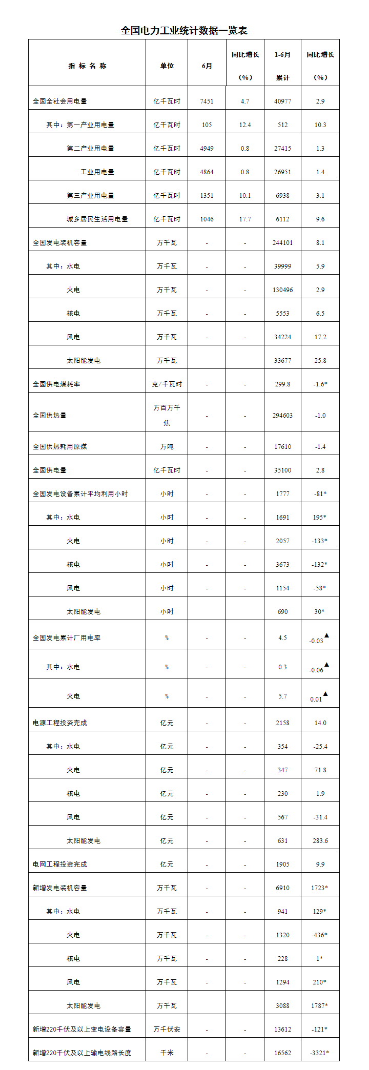 国家能源局发布1-6月份全国电力工业统计数据.png